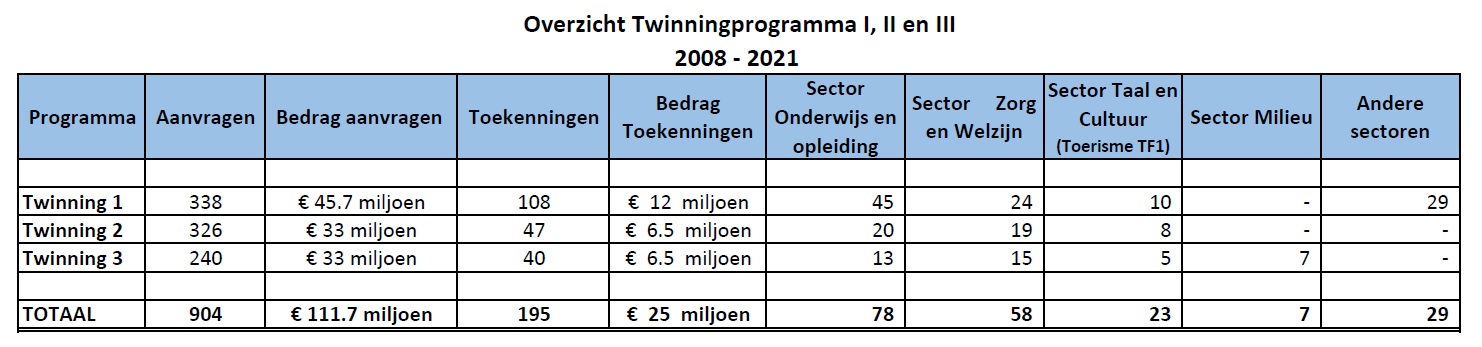 OVERZICHT projecten Twinning I, II en III 2008-2021